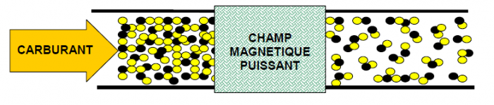 Action du champs magnétique sur les molécules de carburant par Supertherm et BE EAURIZON