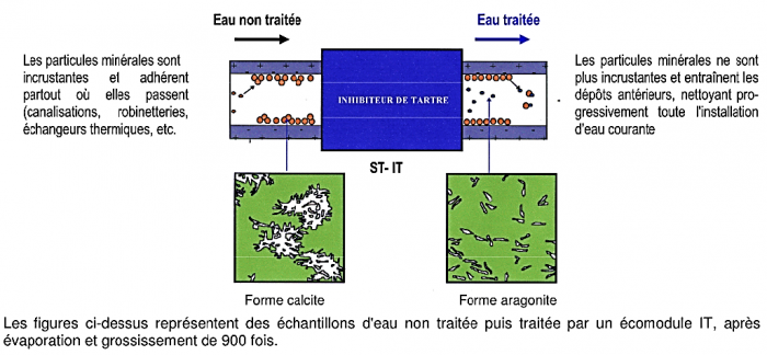 Principe de fonctionnement de l'inhibiteur de tartre Superthem ST-IT by BE EAURIZON